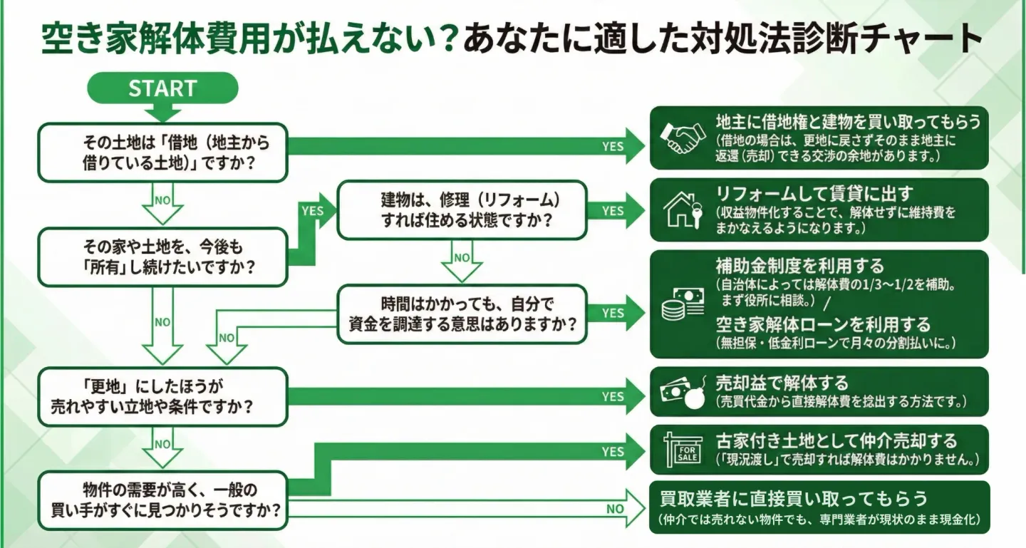 あなたに適した、空き家の解体費用が払えないときの対処法診断チャート