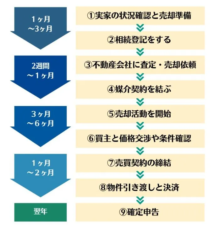 実家を売却するときの手順