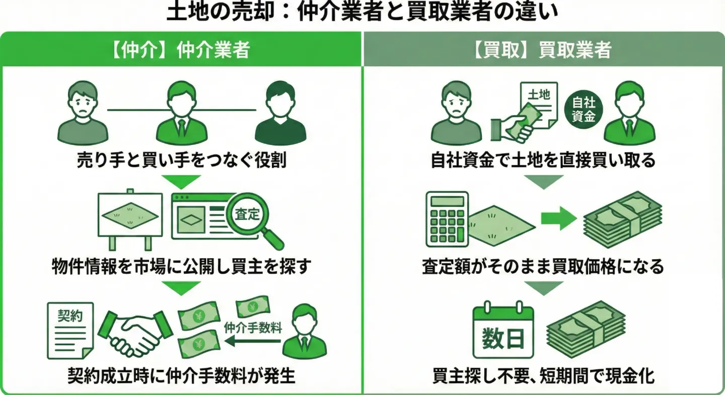 土地売却における仲介業者と買取業者の違い