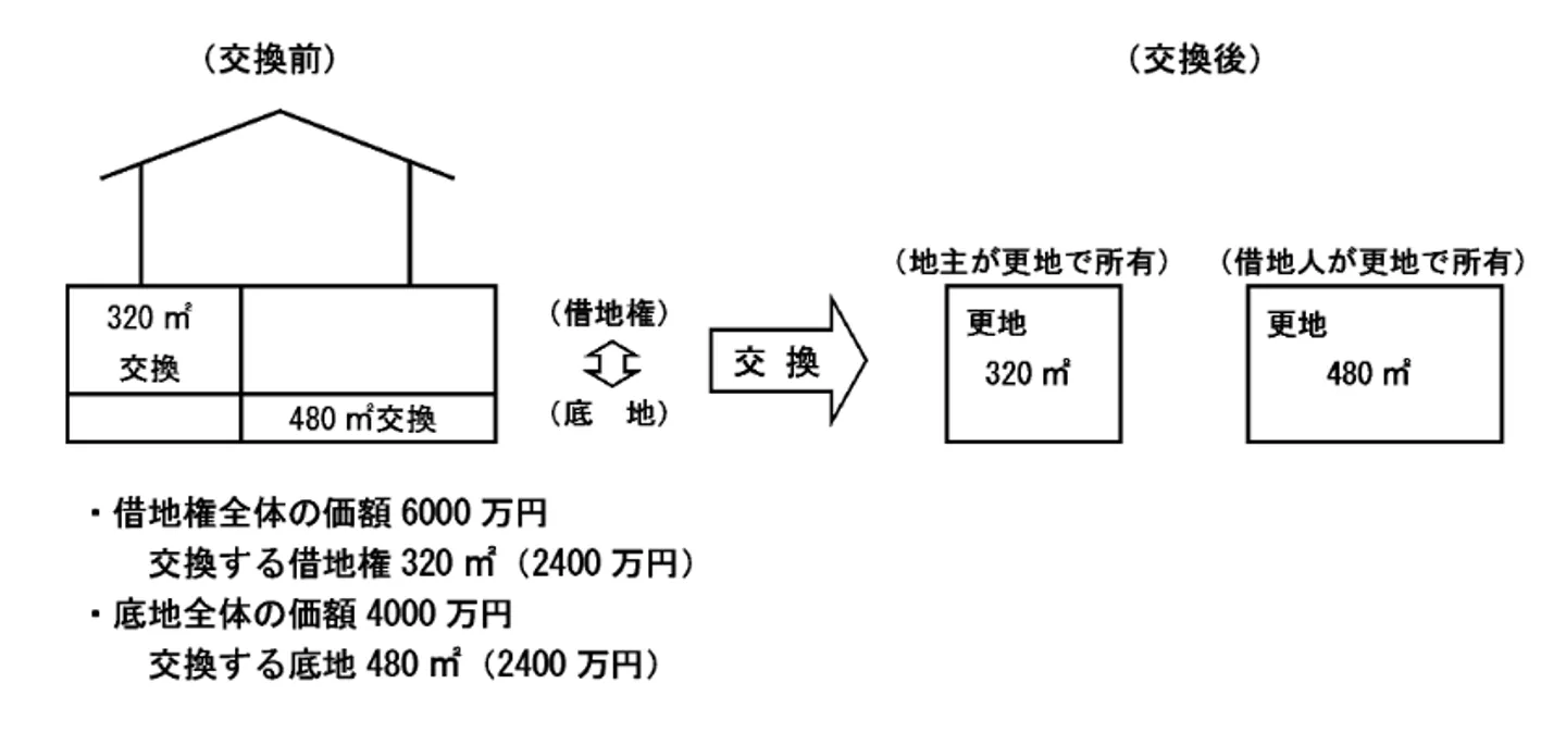 底地と借地権の交換例