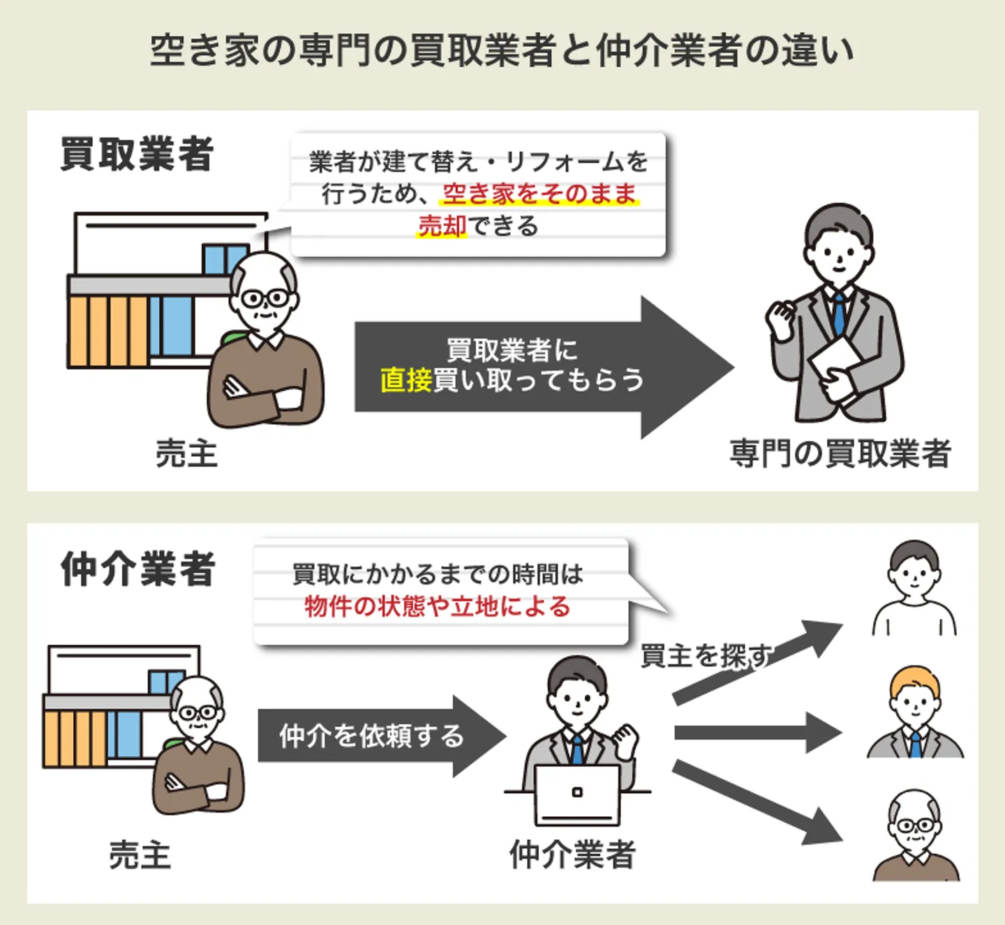空き家の専門の買取業者と仲介業者の違い