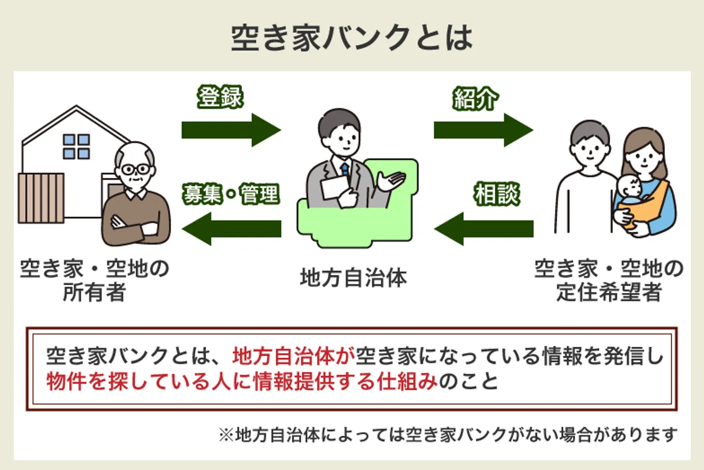 空き家バンクとは