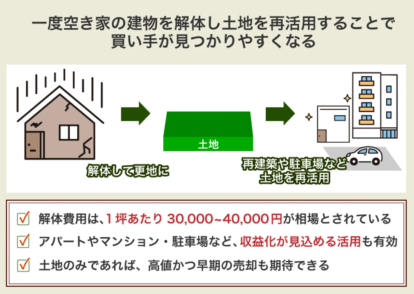 一度空き家の建物を解体し土地を再活用することで 買い手が見つかりやすくなる