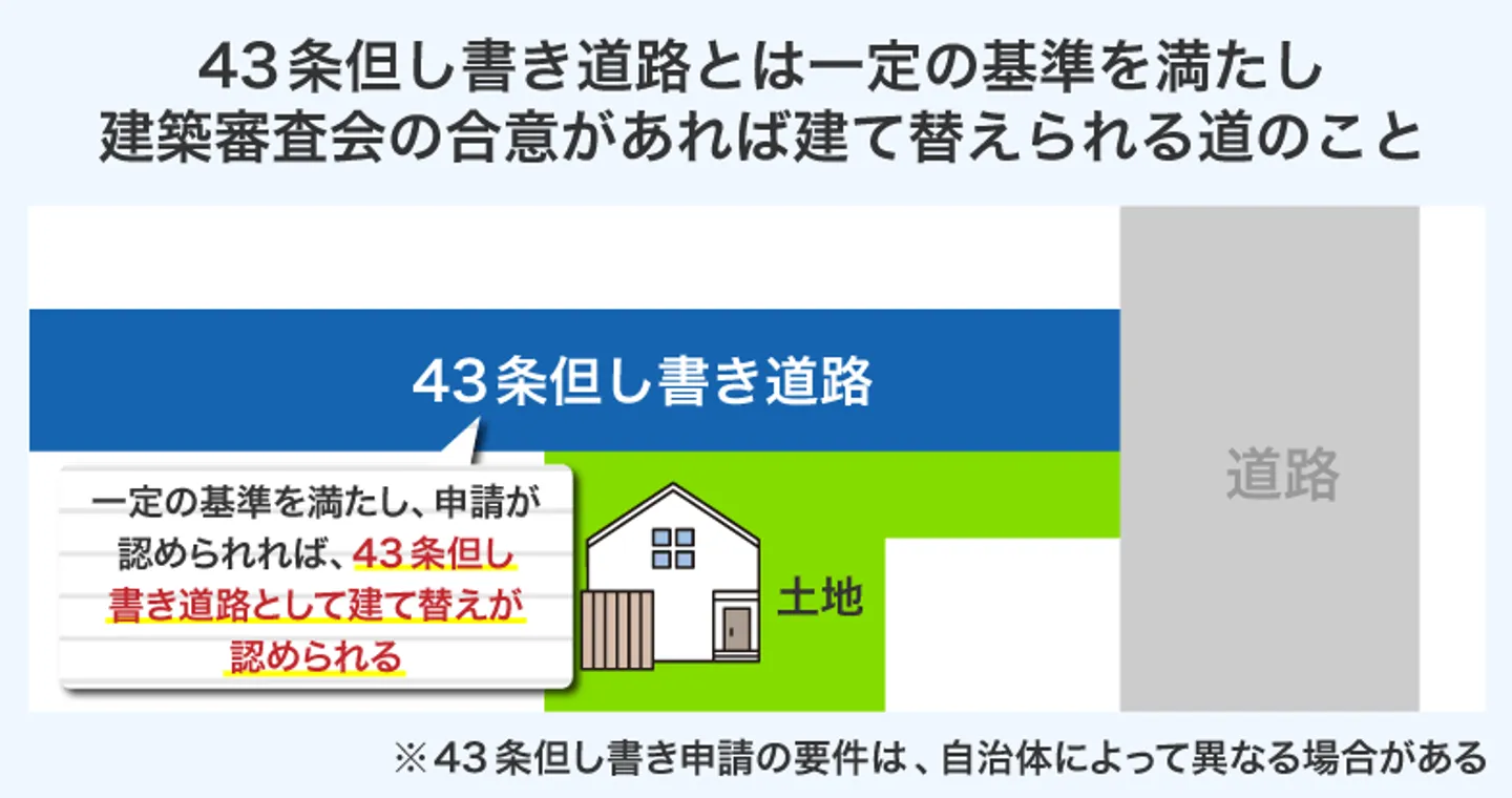 43条但し書き道路とは一定の基準を満たし 建築審査会の合意があれば建て替えられる道のこと