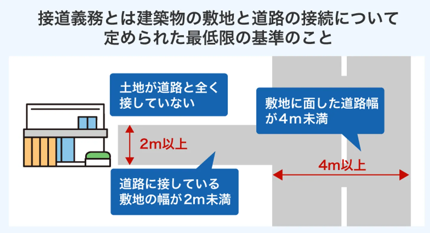 接道義務とは建築物の敷地と道路の接続について 定められた最低限の基準のこと
