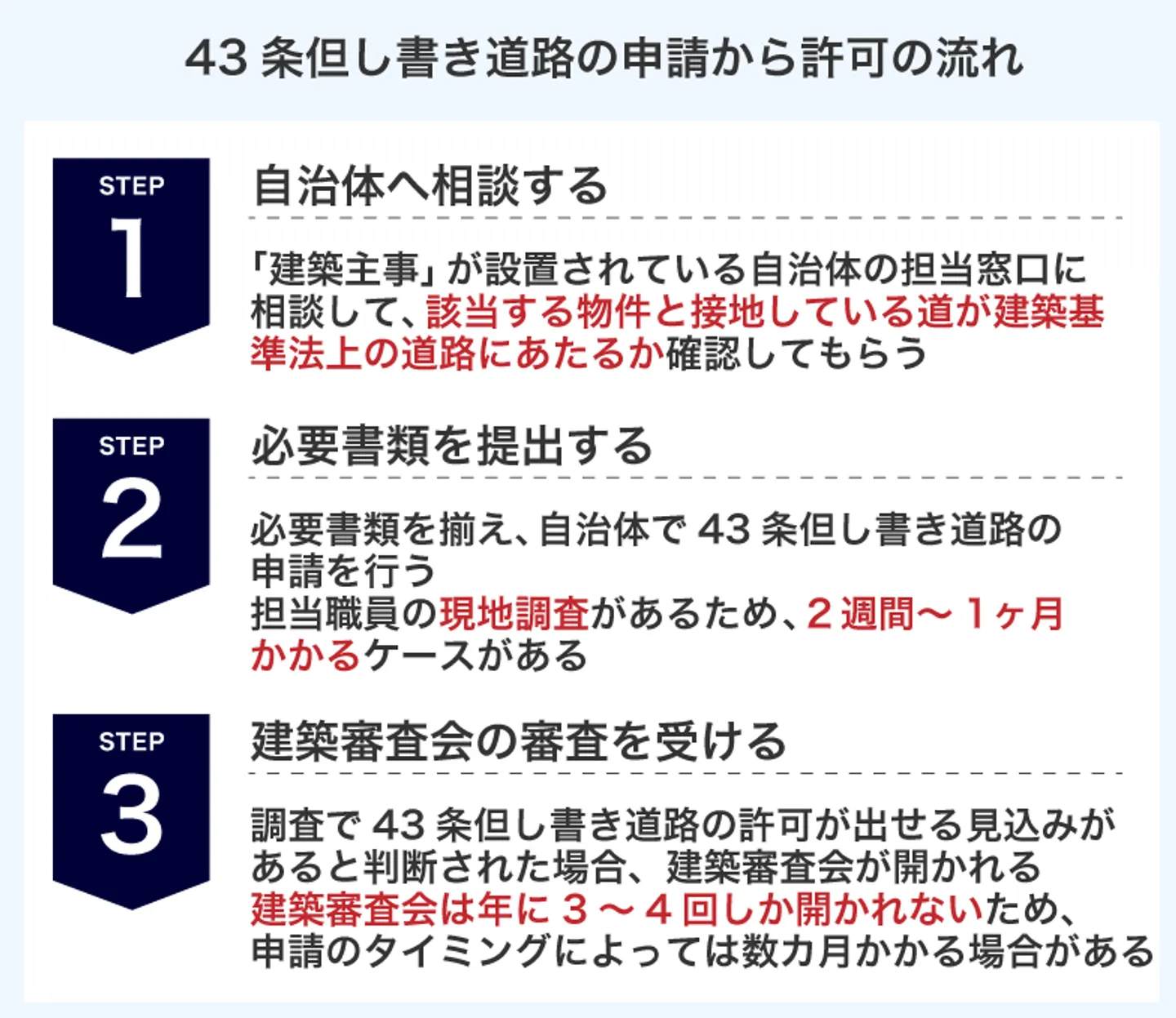 43条但し書き道路の申請から許可の流れ