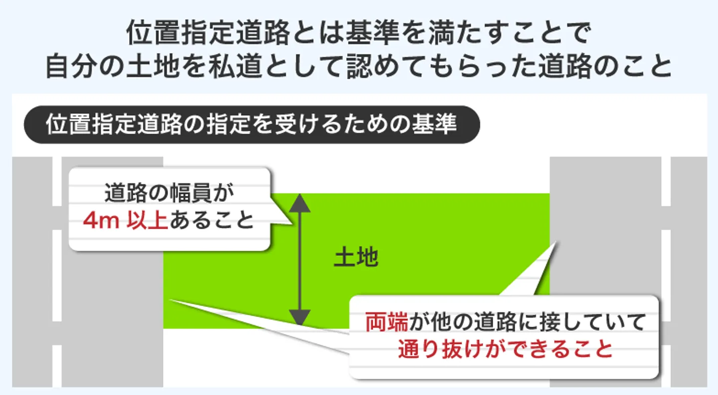 位置指定道路とは基準を満たすことで 自分の土地を私道として認めてもらった道路のこと