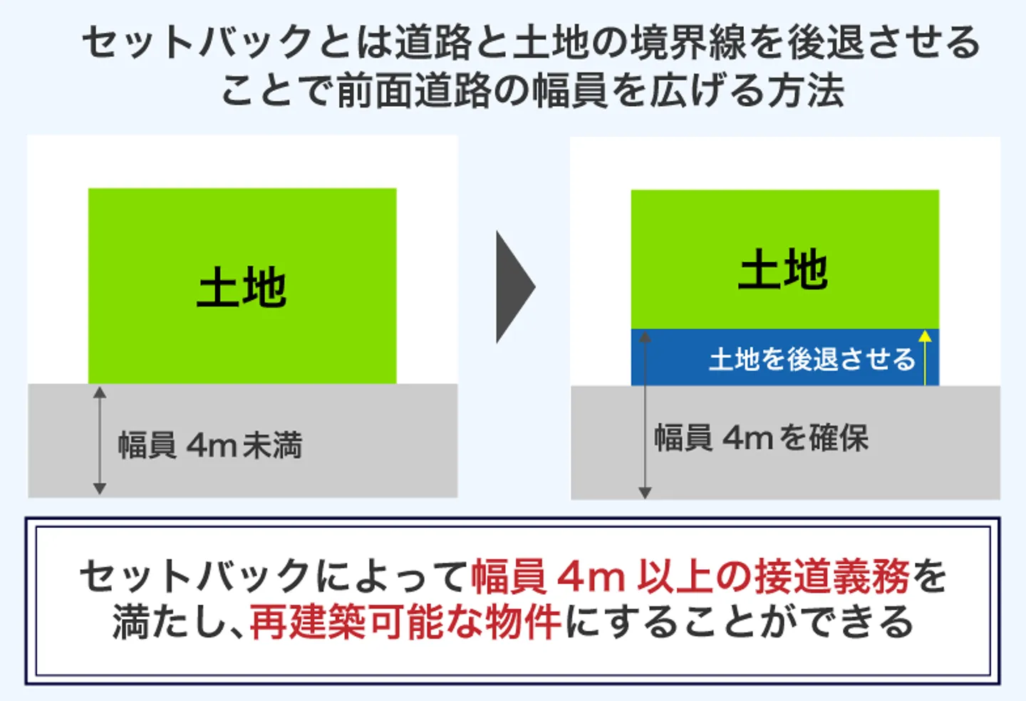 セットバックとは道路と土地の境界線を後退させる ことで前面道路の幅員を広げる方法