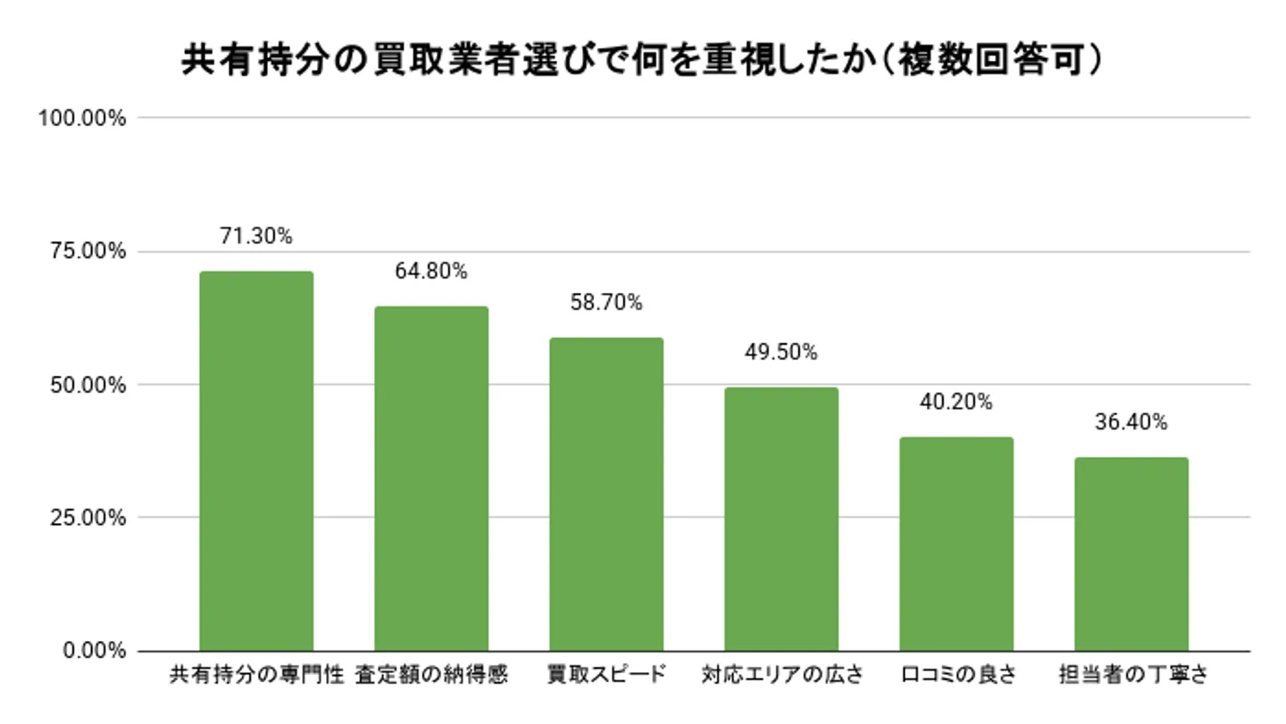 共有持分の買取業者選びで何を重視したか
