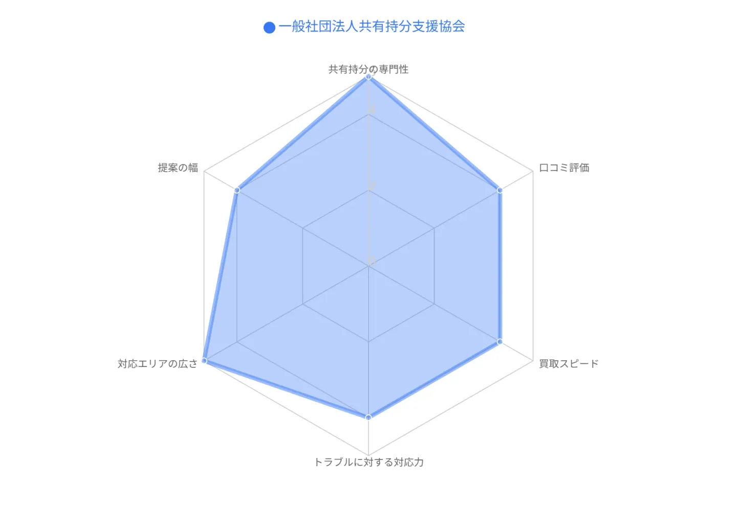一般社団法人共有持分支援協会