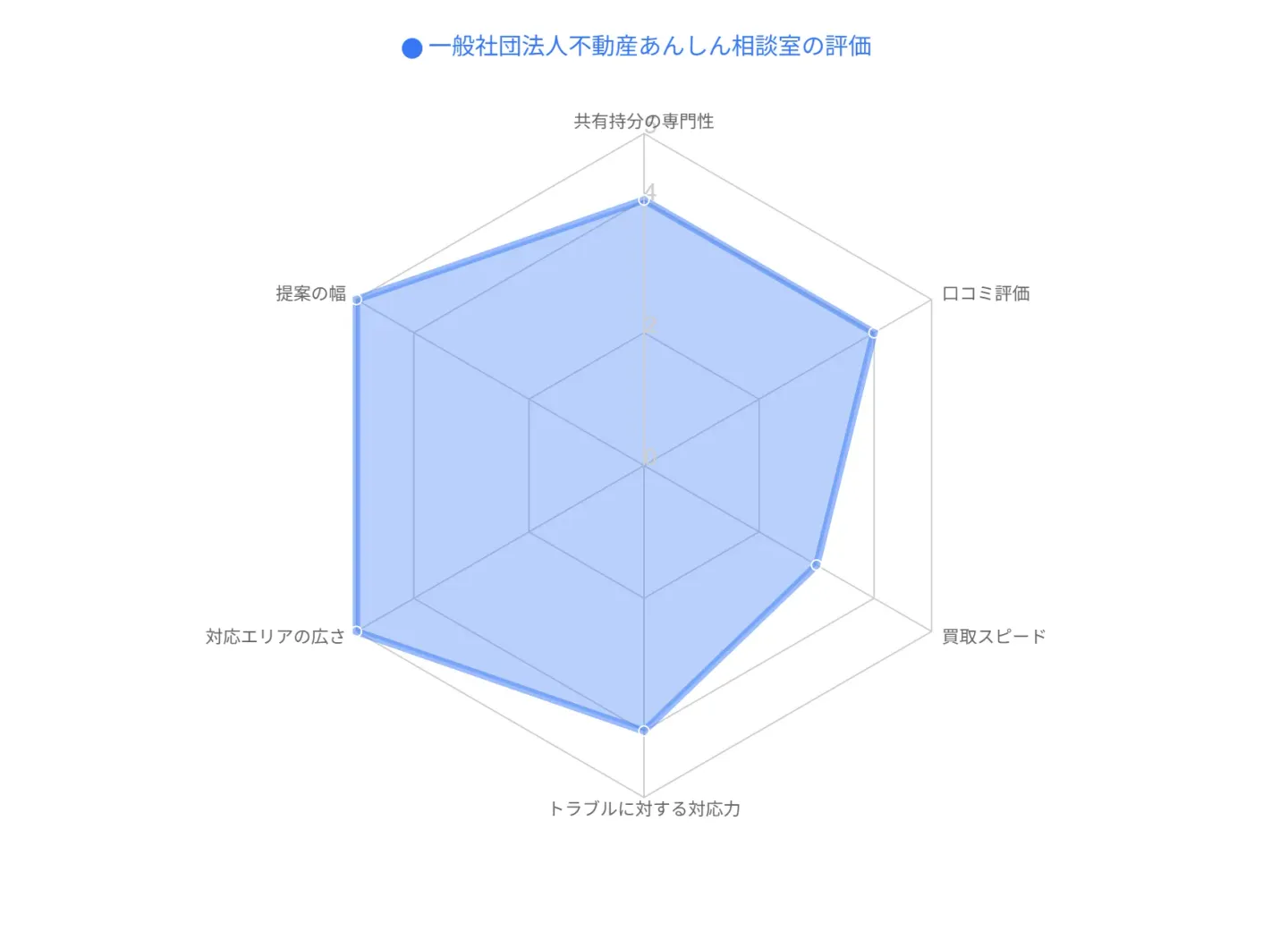 一般社団法人不動産あんしん相談室
