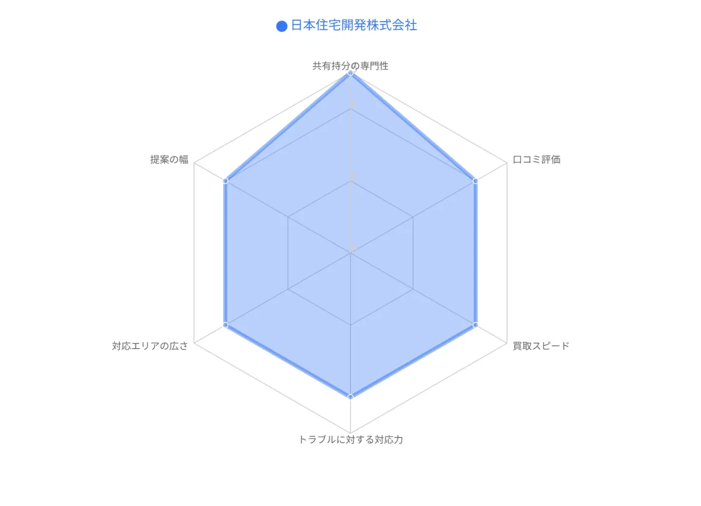 日本住宅開発株式会社の評価