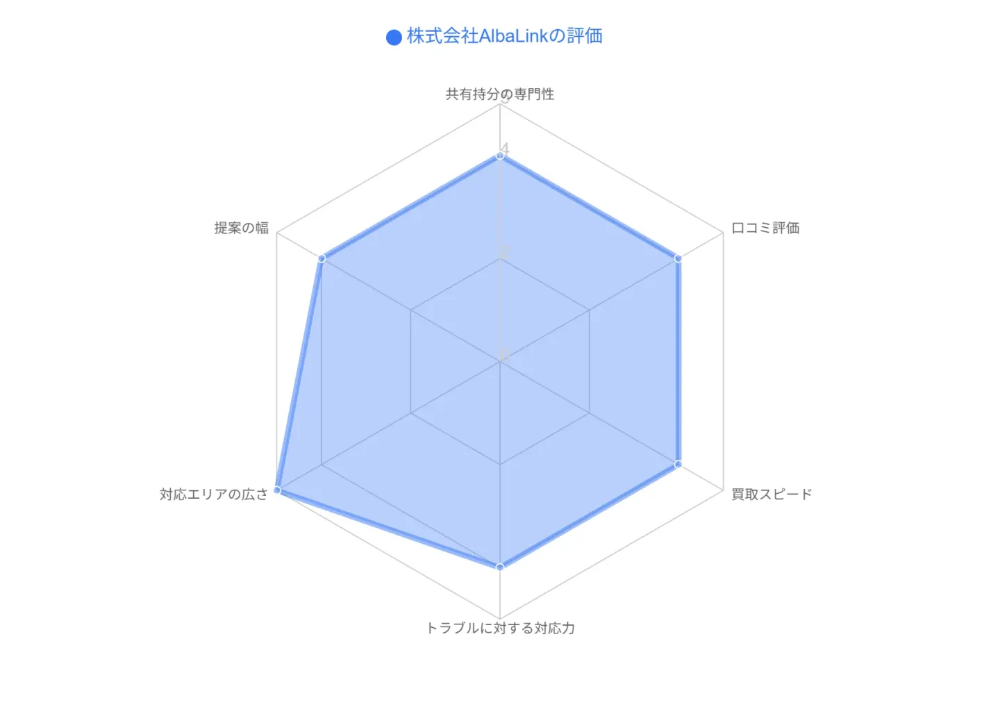 株式会社AlbaLinkの評価