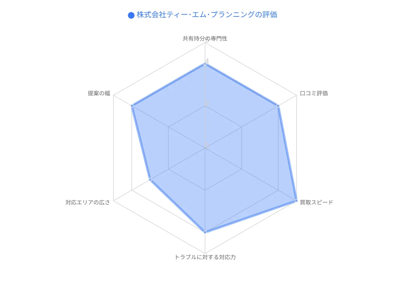 株式会社ティー･エム･プランニングの評価
