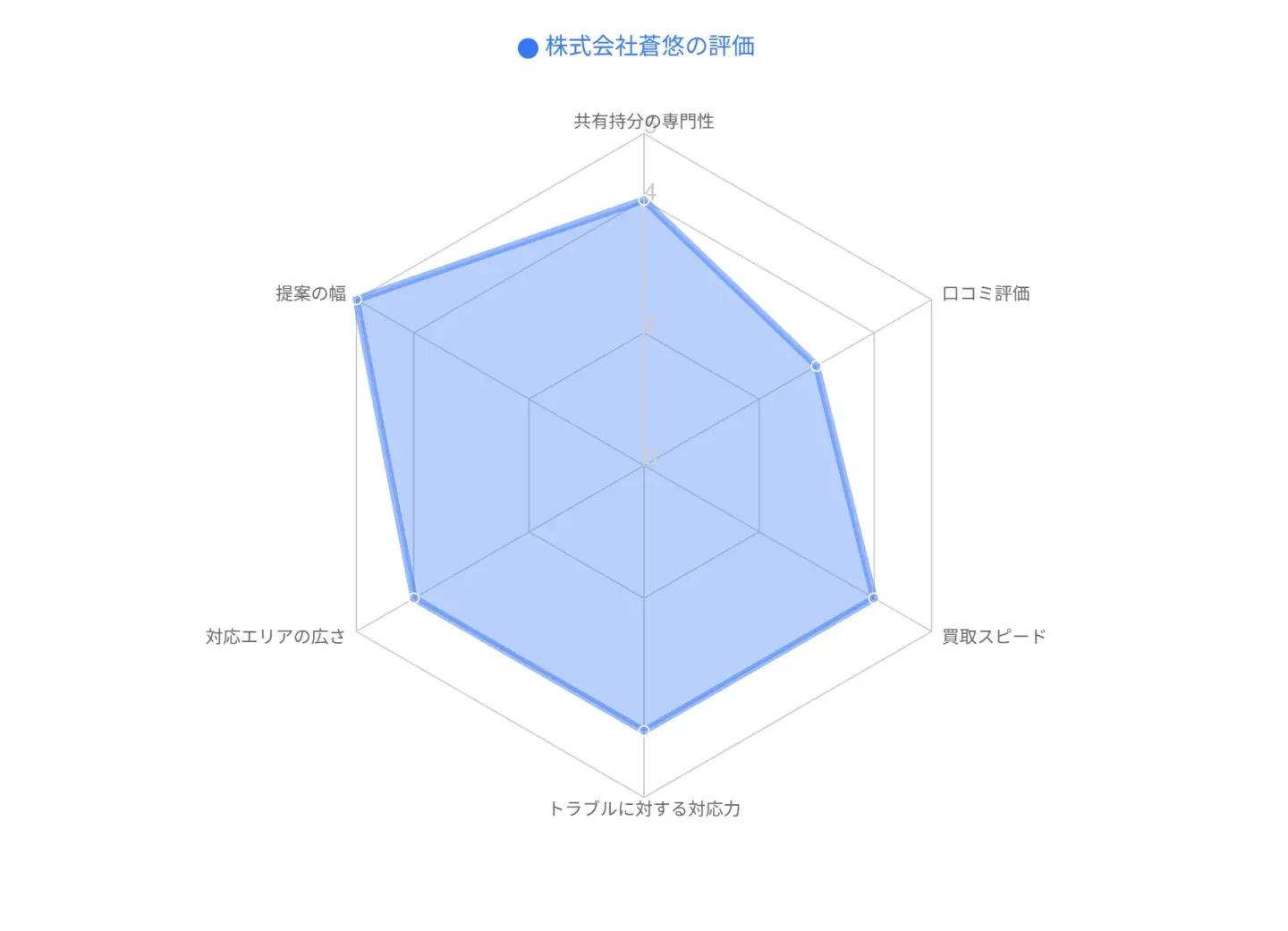 株式会社蒼悠の評価