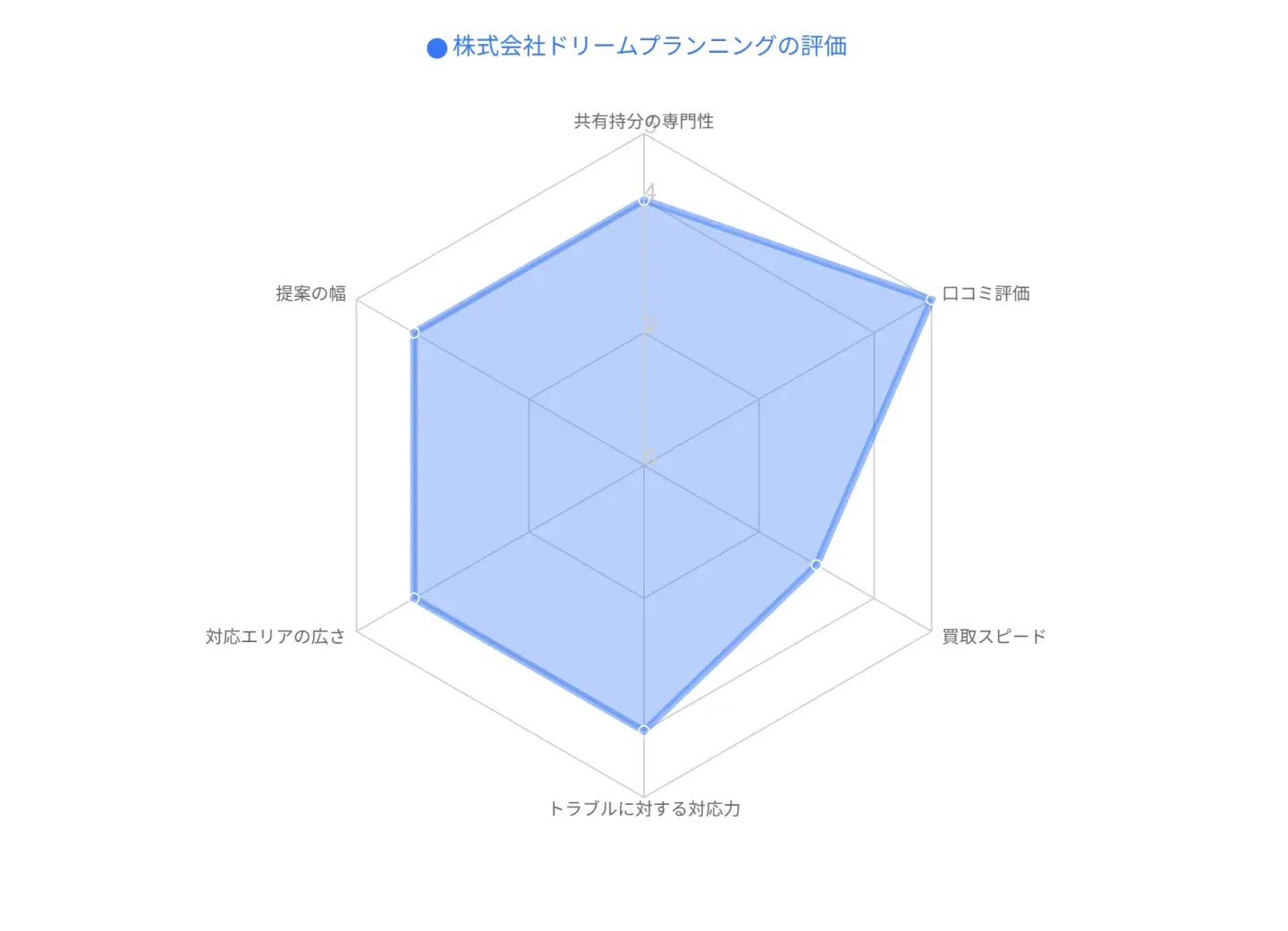 株式会社ドリームプランニングの評価