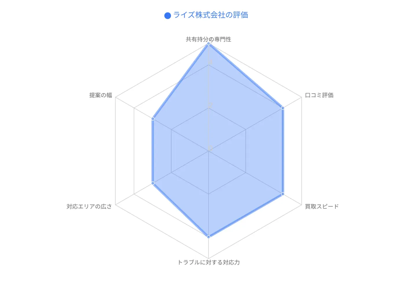 ライズ株式会社の評価
