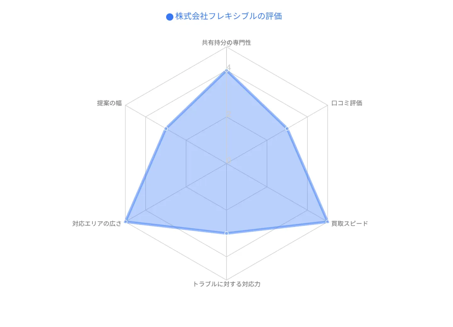 株式会社フレキシブルの評価
