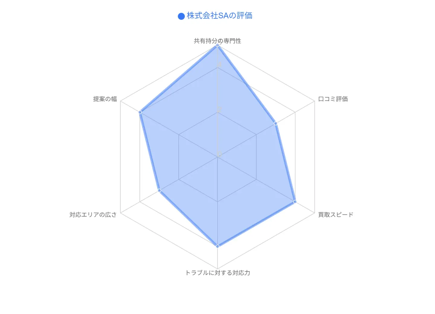 株式会社SAの評価