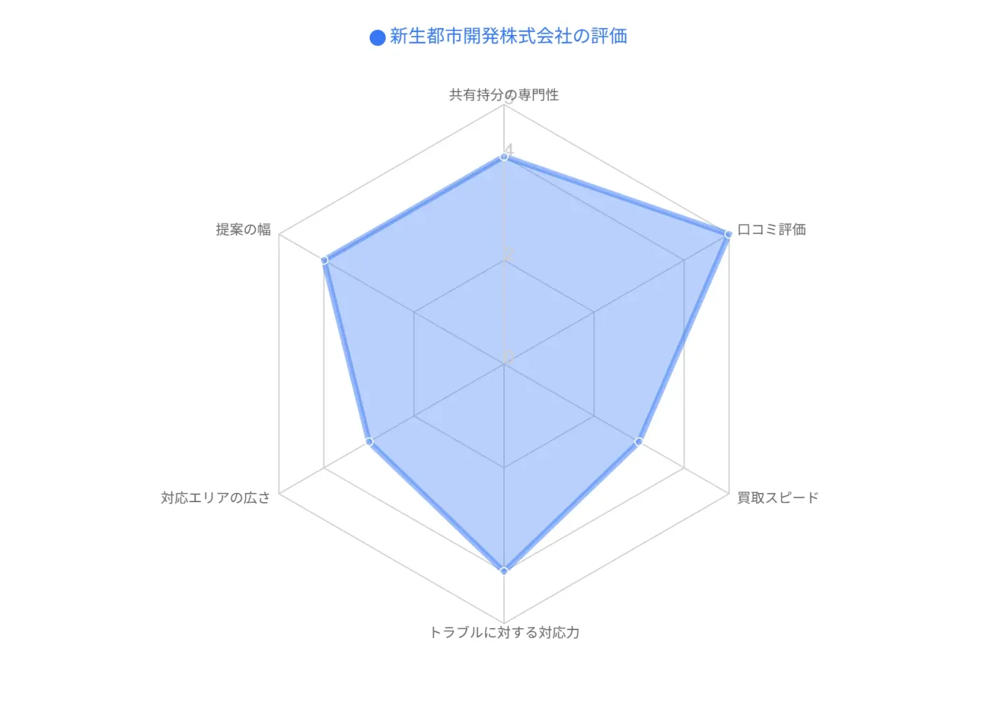 新生都市開発株式会社の評価