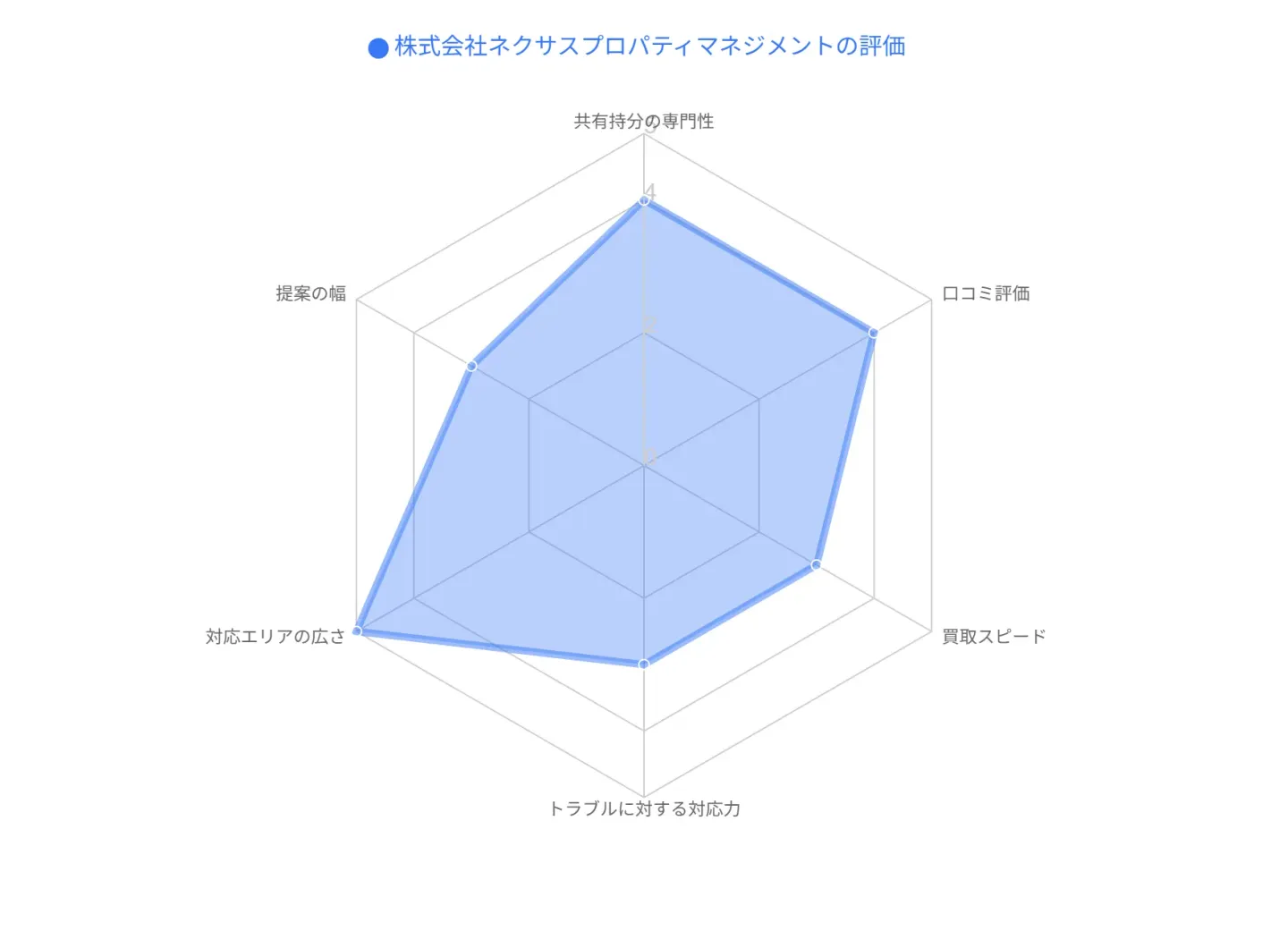 株式会社ネクサスプロパティマネジメントの評価