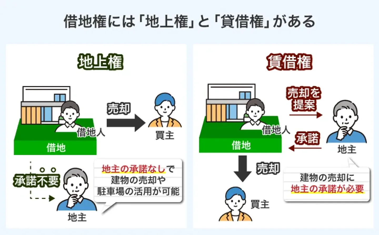 地上権と貸借権の違い