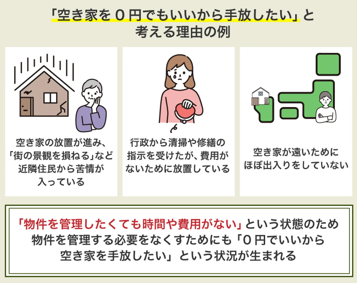 空き家を0円でもいいから手放したいと考える理由の例