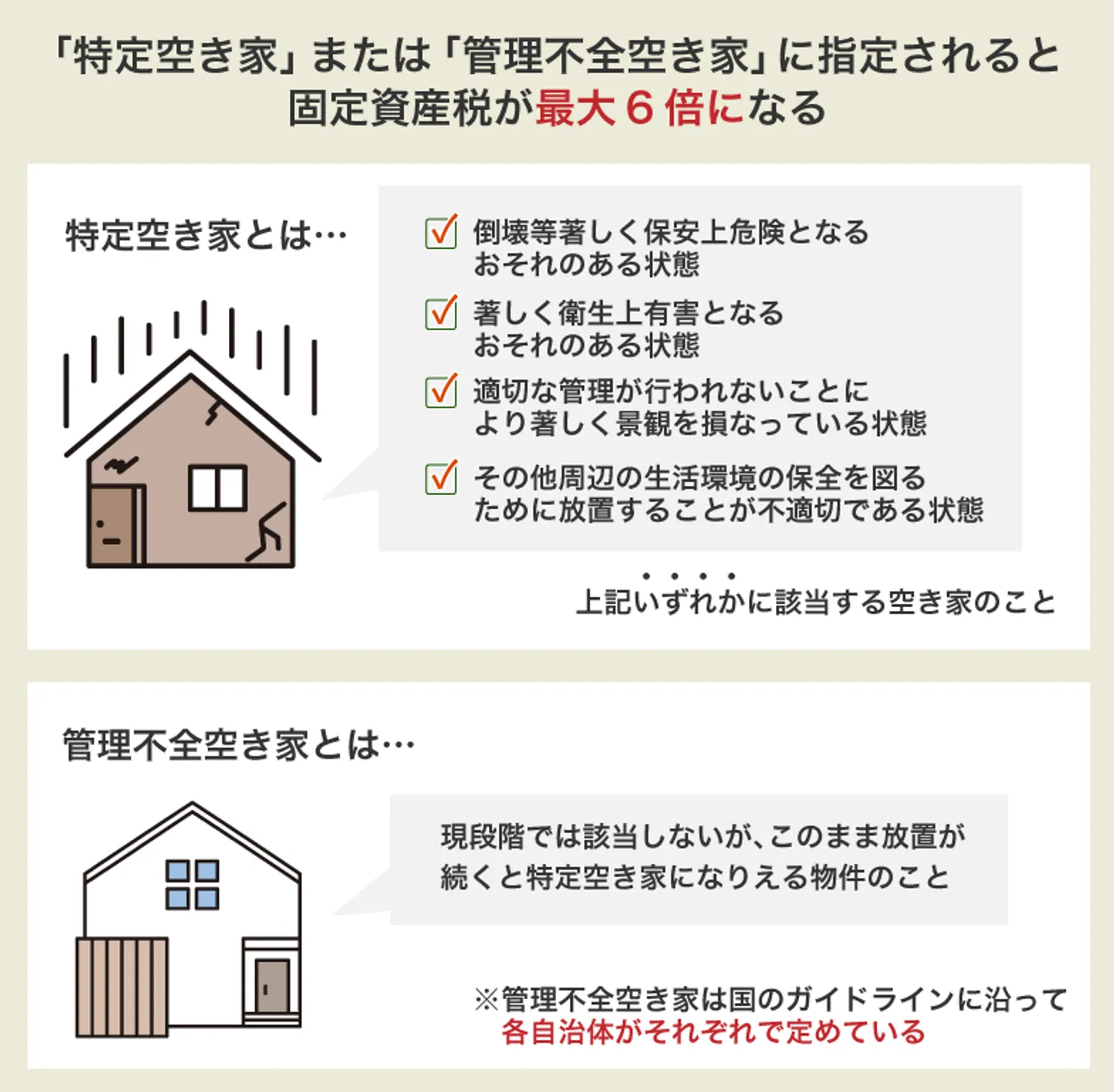 特定空き家または管理不全空き家に指定されると固定資産税が最大6倍になる