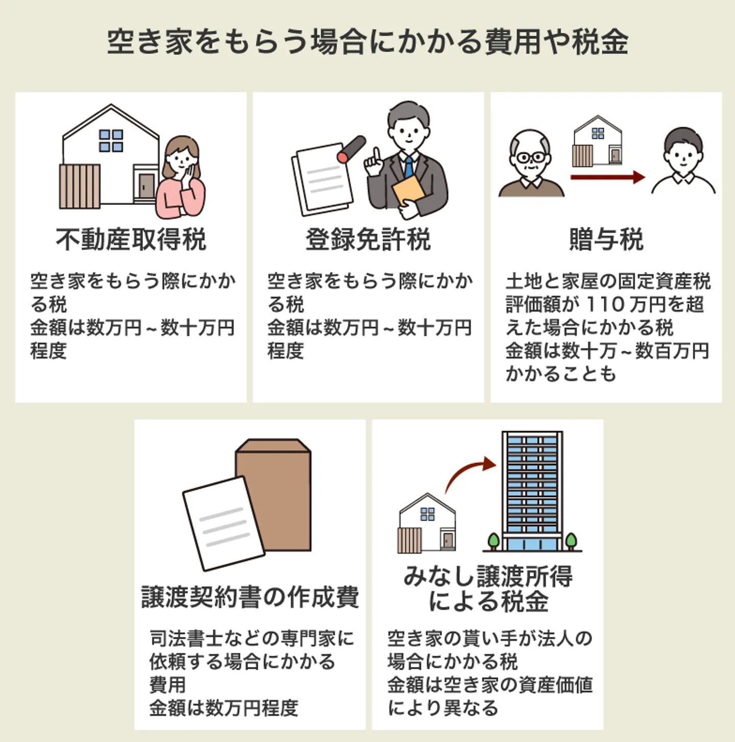 空き家をもらう場合にかかる費用や税金
