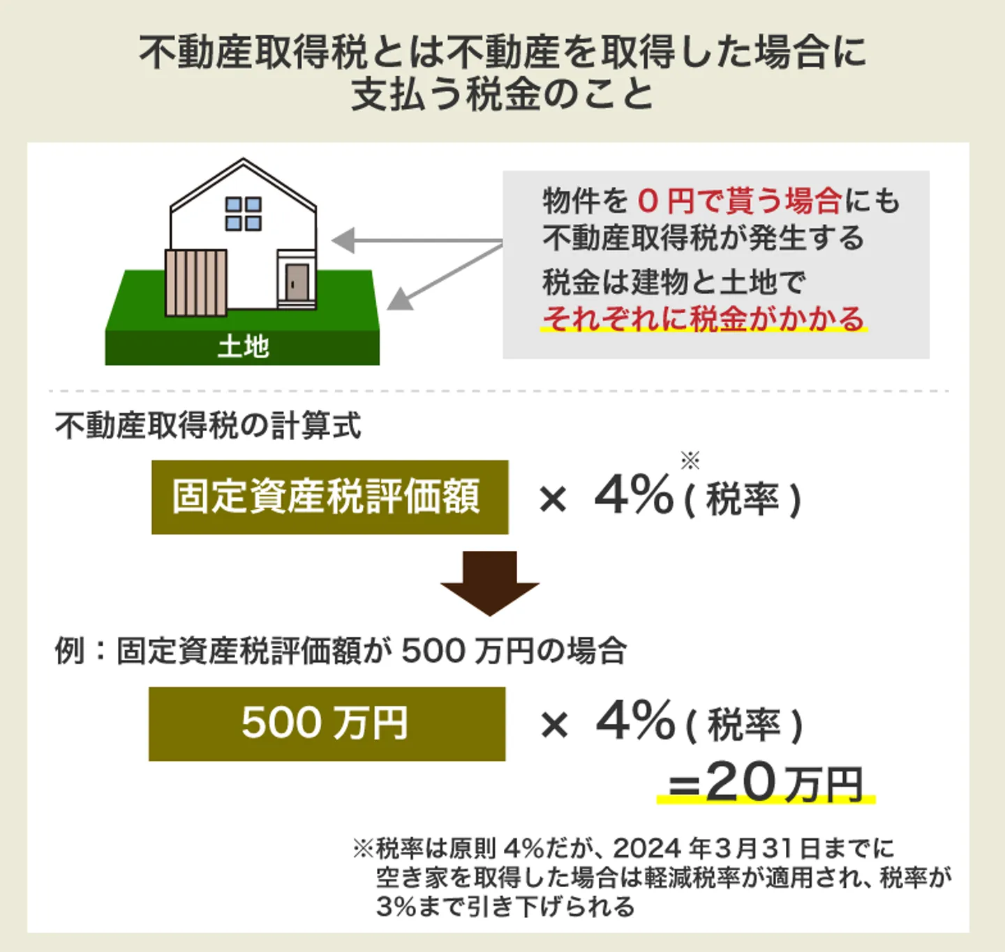 不動産取得税とは不動産を取得した場合に支払う税金のこと
