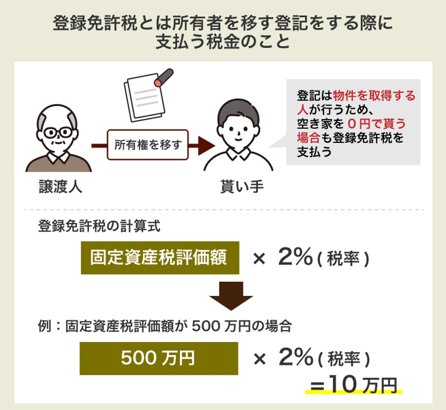 登録免許税とは所有者を移す登記をする際に支払う税金のこと