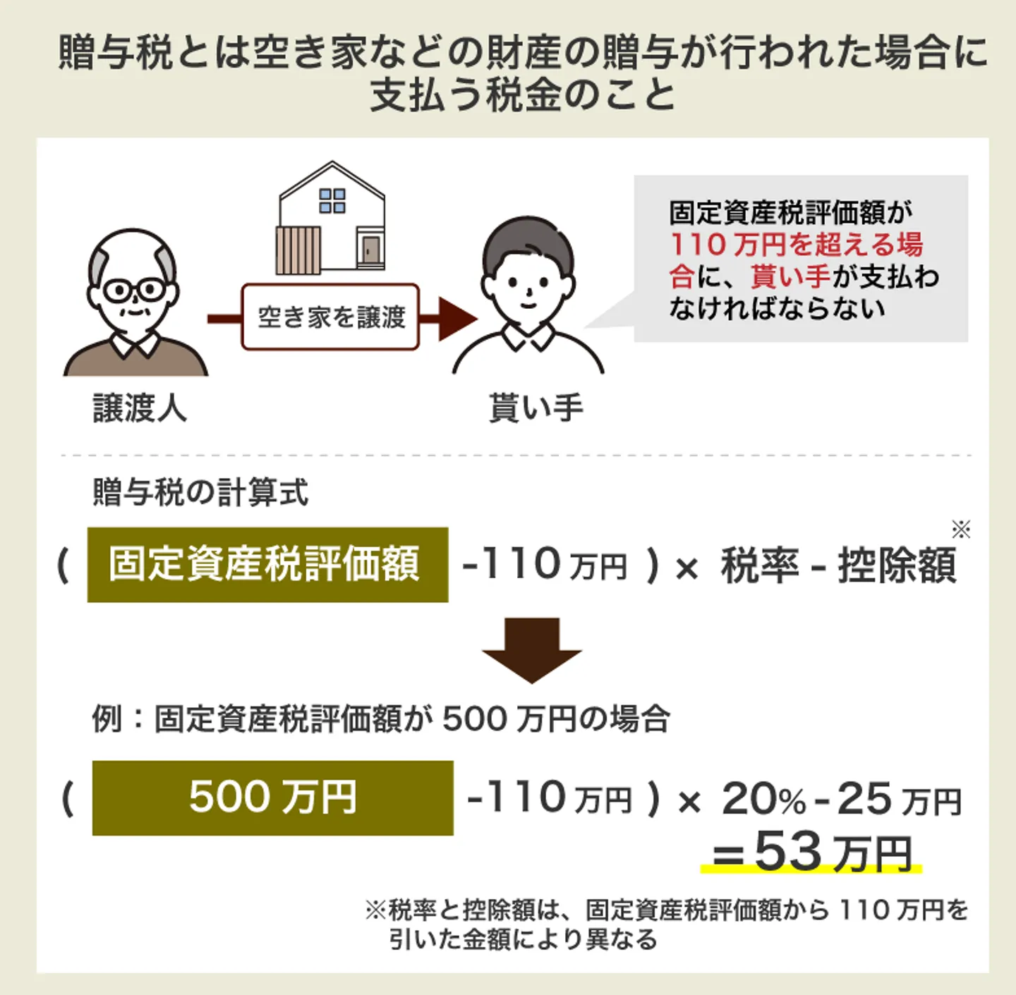 贈与税とは空き家などの財産の贈与が行われた場合に支払う税金のこと