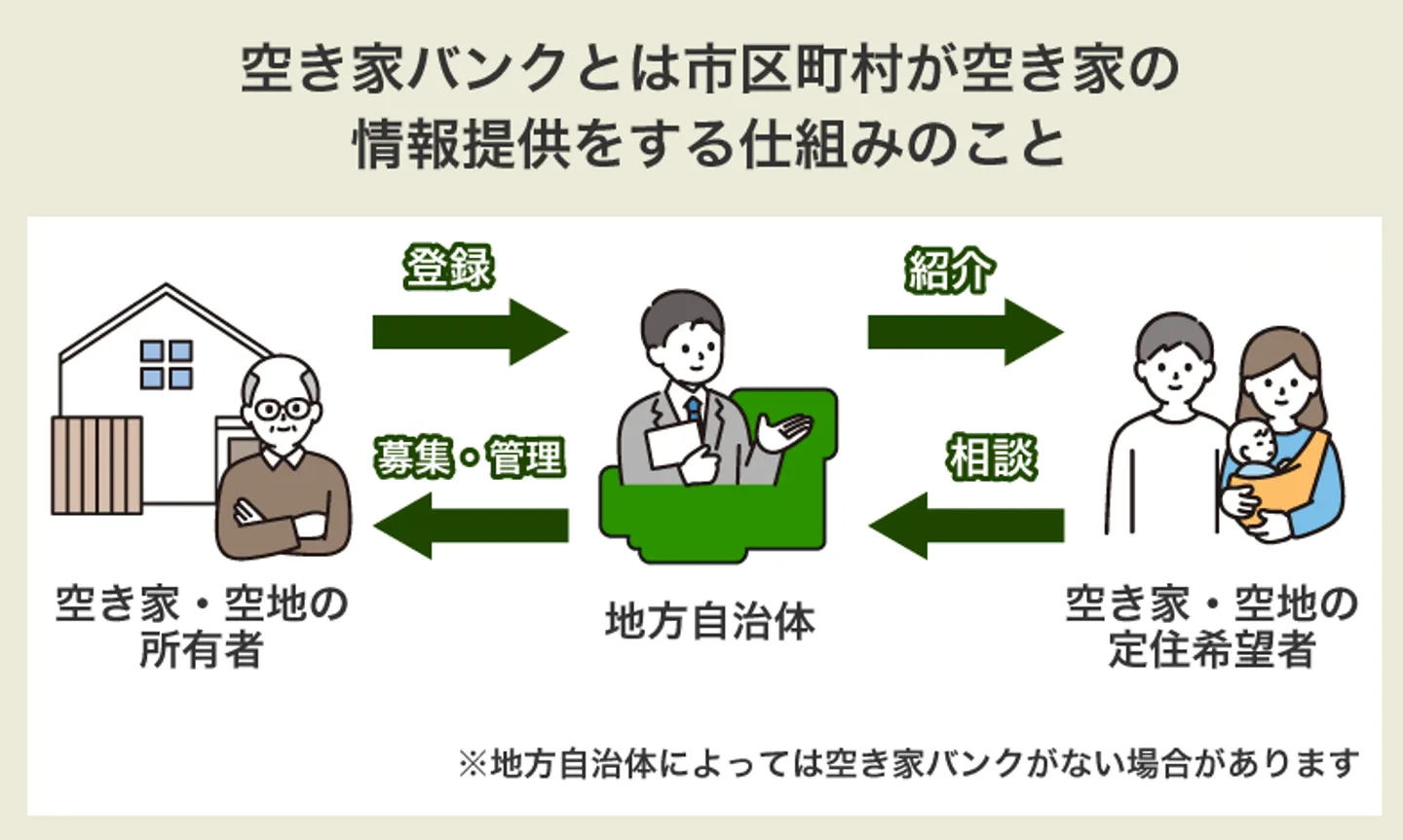 空き家バンクとは市町村区が空き家の情報提供をする仕組みのこと