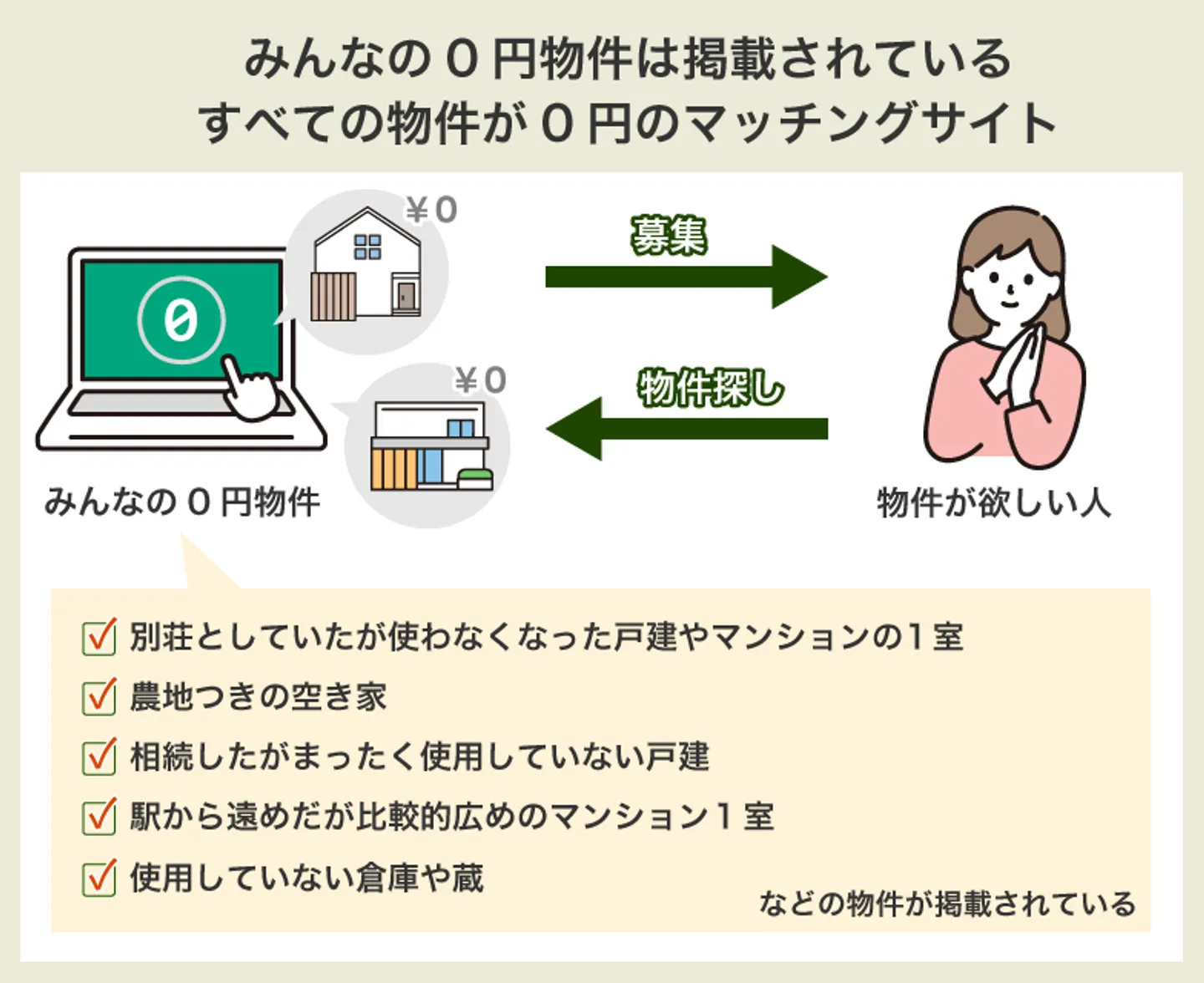 みんなの0円物件は掲載されているすべての物件が0円のマッチングサイト