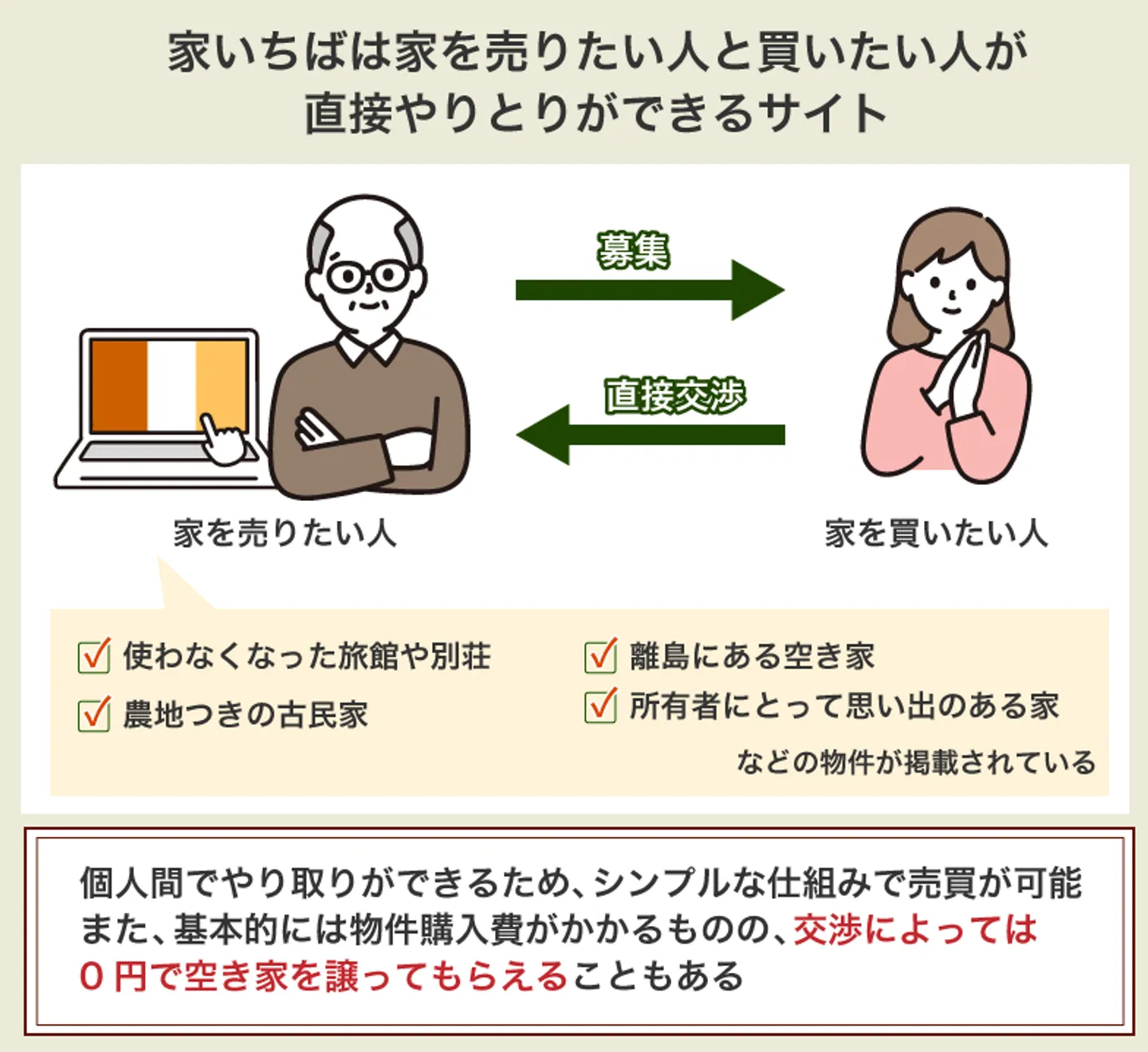 家いちばは家を売りたい人と買いたい人が直接やりとりができるサイト