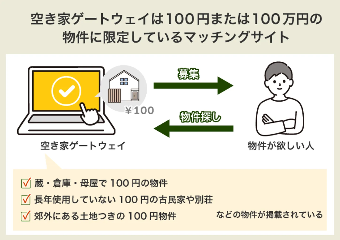 空き家ゲートウェイは100円または100万円の物件に限定しているマッチングサイト