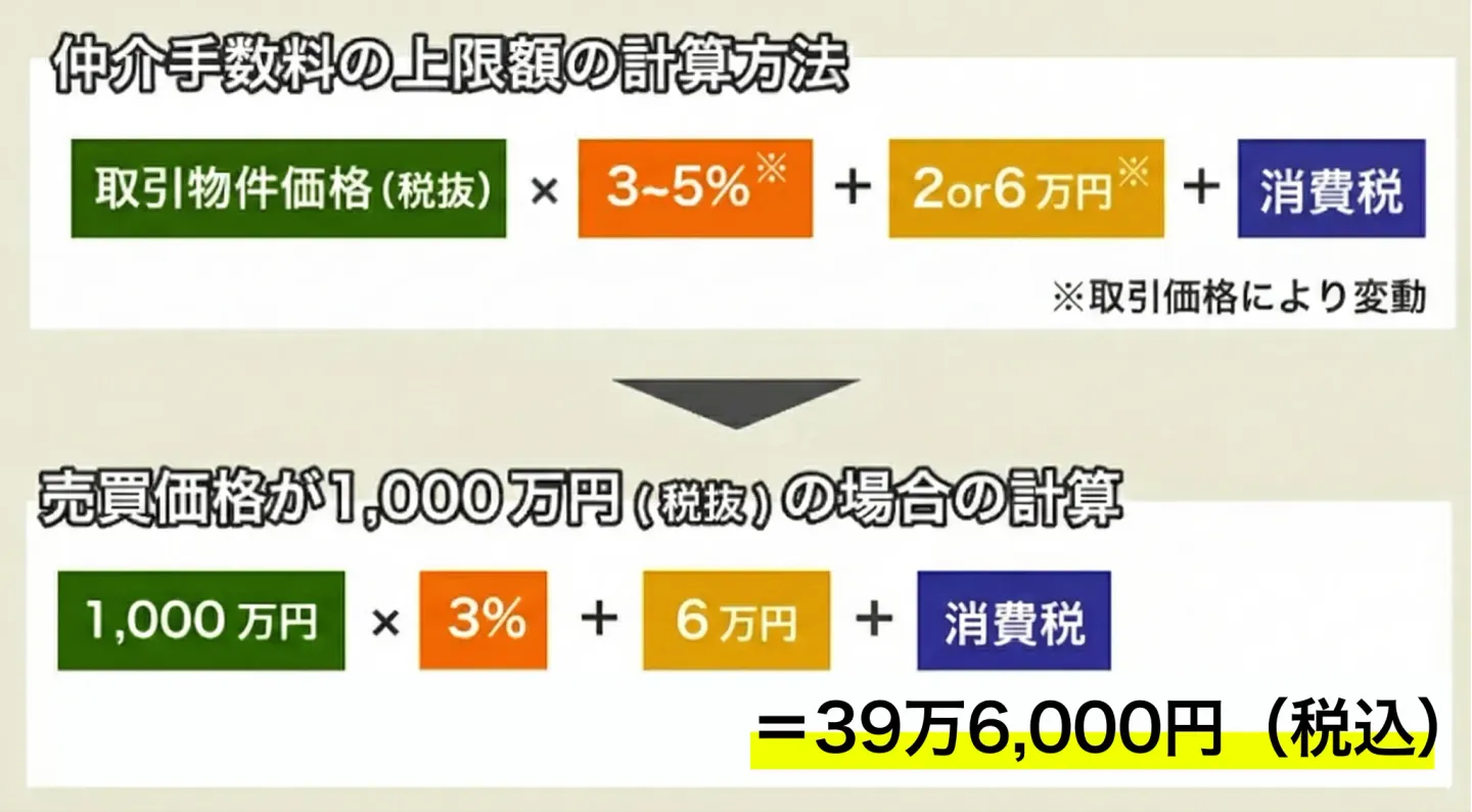 仲介手数料の上限額