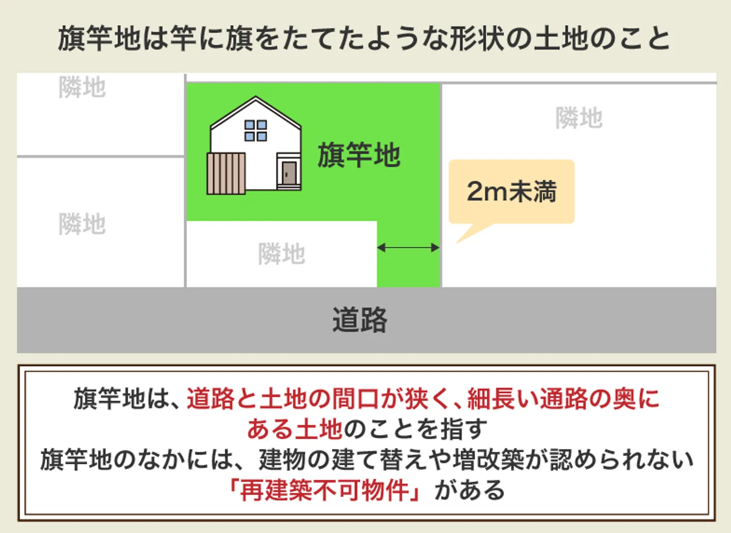 旗竿地は竿に旗をたてたような形状の土地のこと