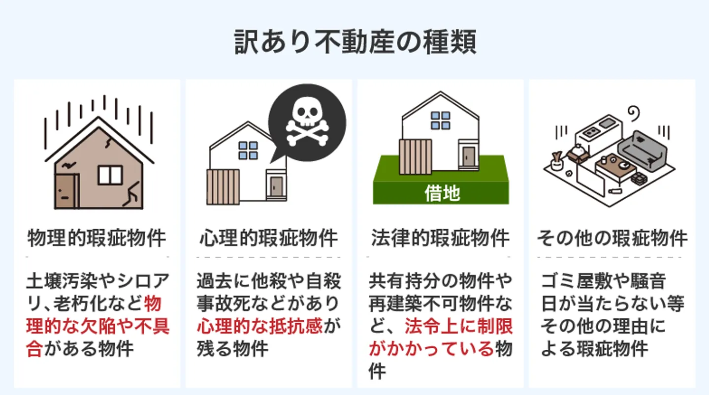 訳あり不動産の説明