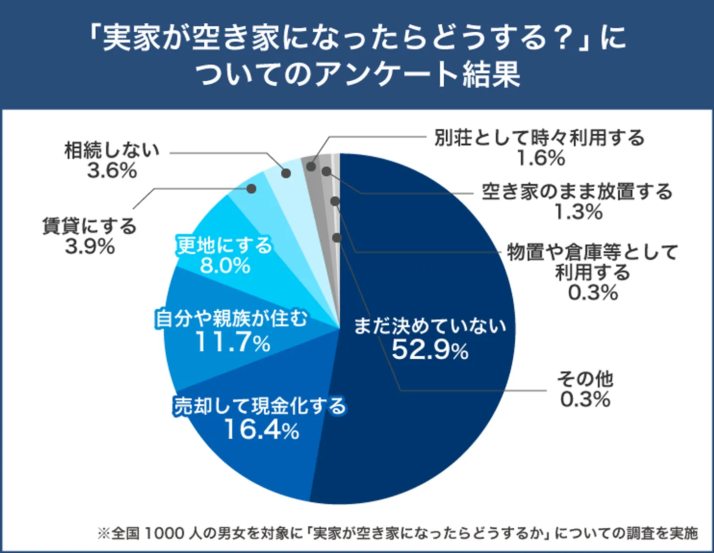 実家が空き家になったらどうするか決めていない人が半数以上！次いで売却する人が16.4％