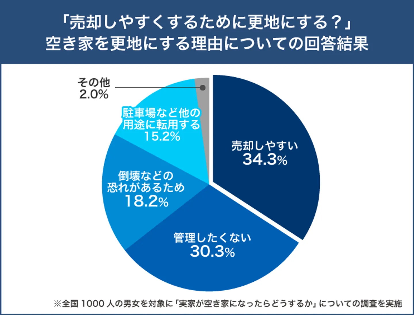 更地にする理由1位は「売却しやすいから」34.3％