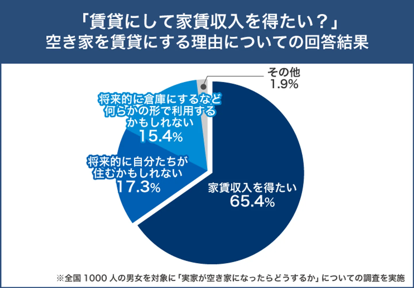 賃貸にする理由1位は「家賃収入を得たいから」65.4％