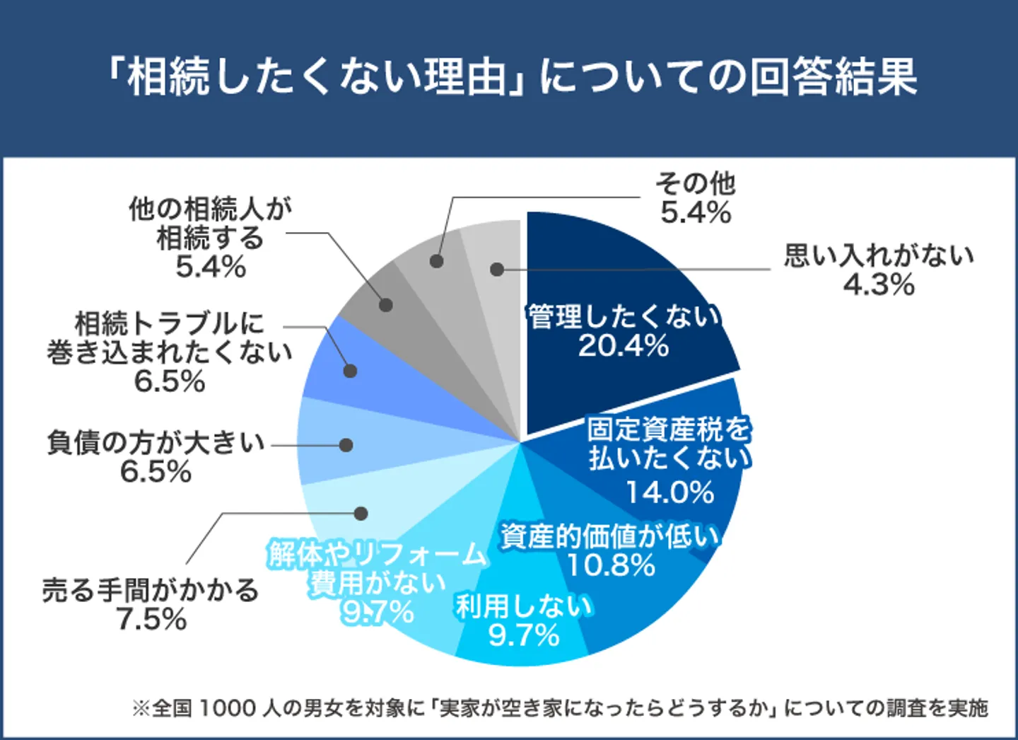 実家を相続したくない人は53.2％