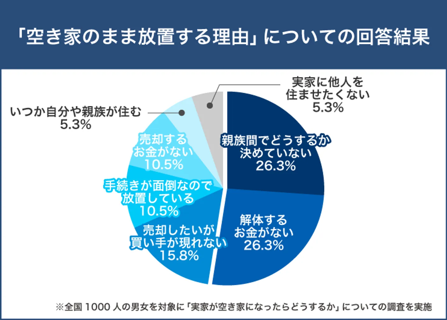 空き家のまま放置する理由同率1位は「どうするか決めていない」「解体するお金がない」26.3％
