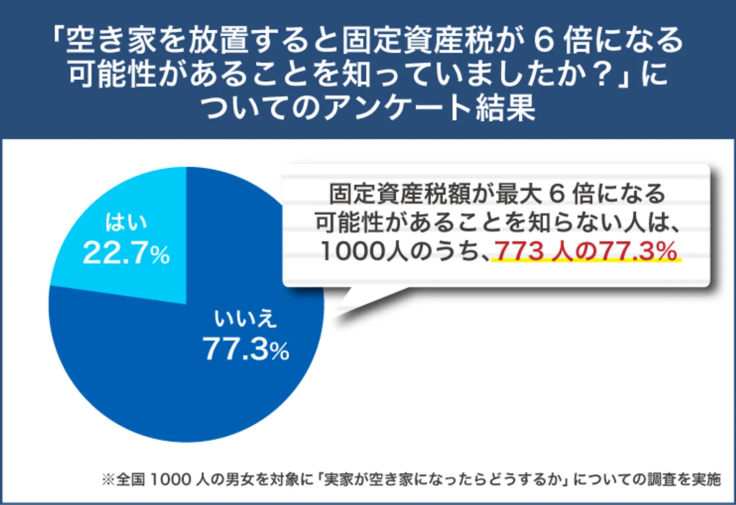 空き家の放置で固定資産税6倍