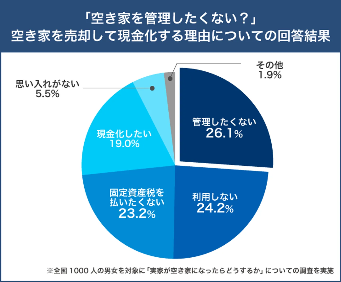 売却して現金化する理由1位は「管理したくないから」25.6％