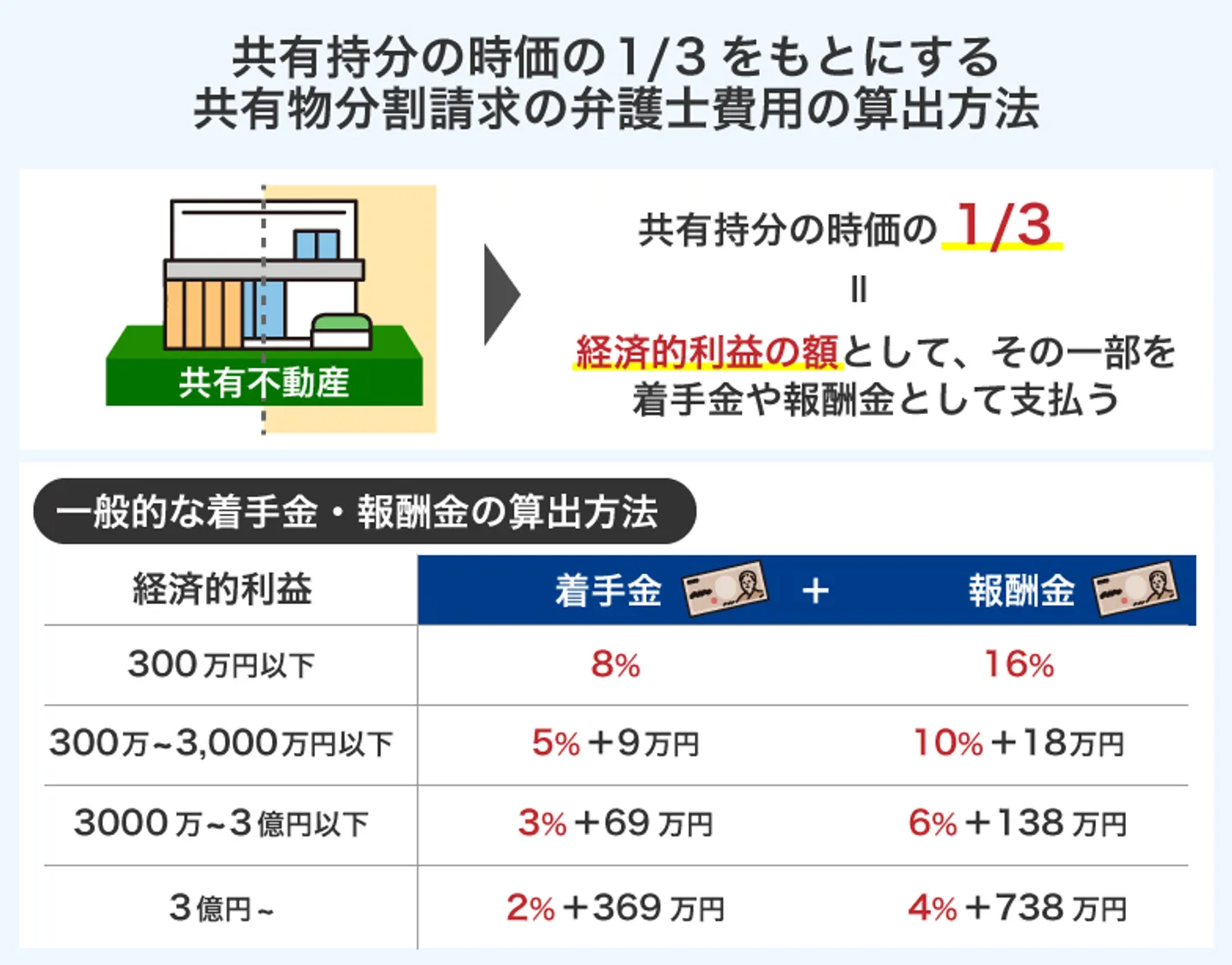 共有持分の時価の1/3をもとにする 共有物分割請求の弁護士費用の算出方法