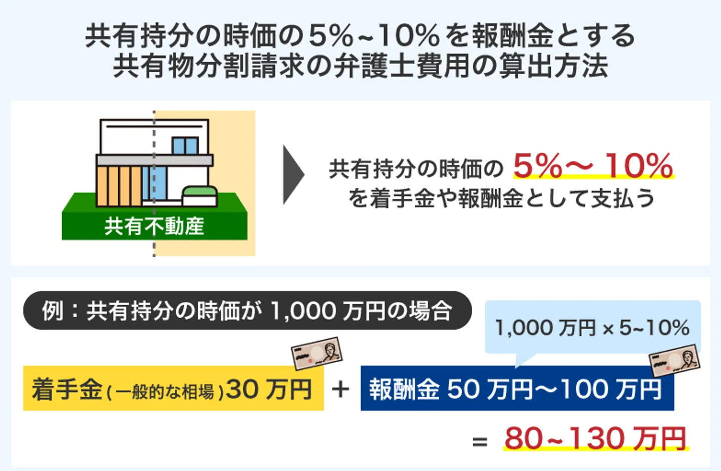 共有持分の時価の5％~10%を報酬金とする 共有物分割請求の弁護士費用の算出方法