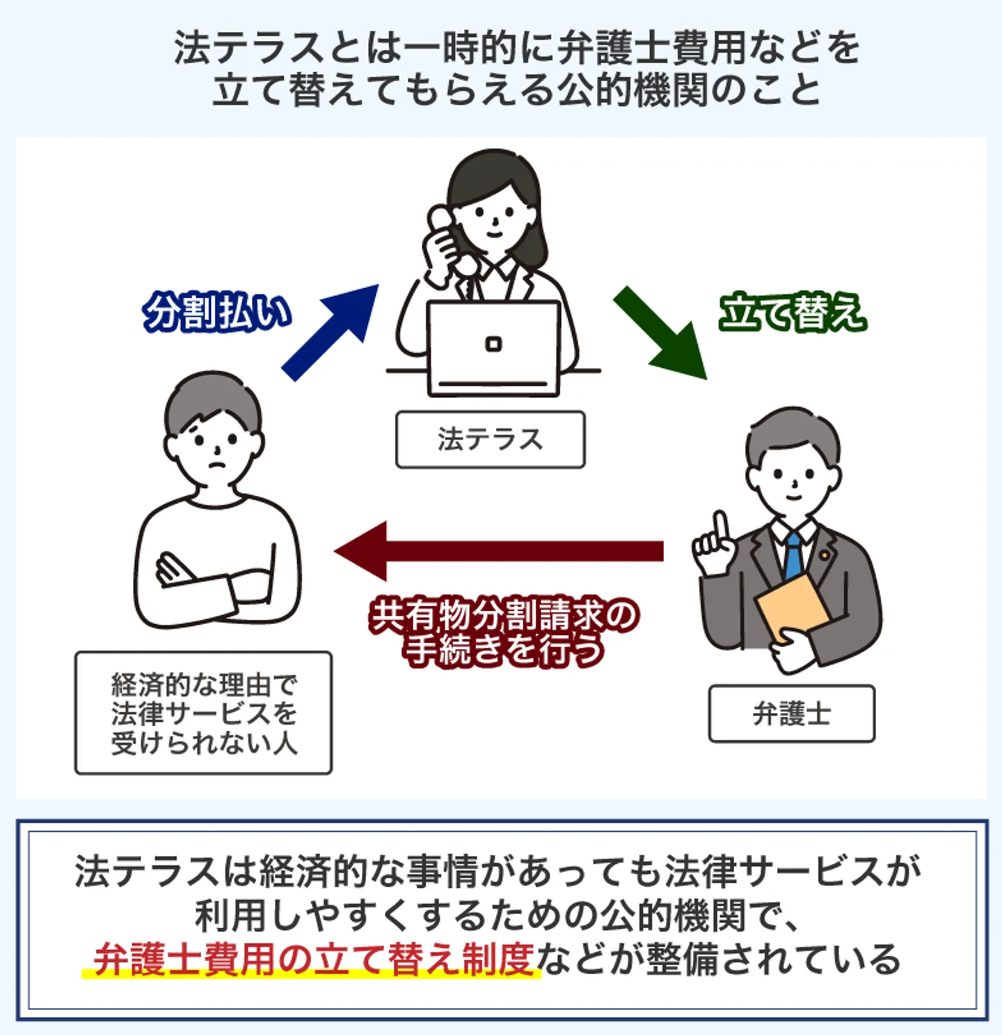 法テラスとは一時的に弁護士費用などを 立て替えてもらえる公的機関のこと