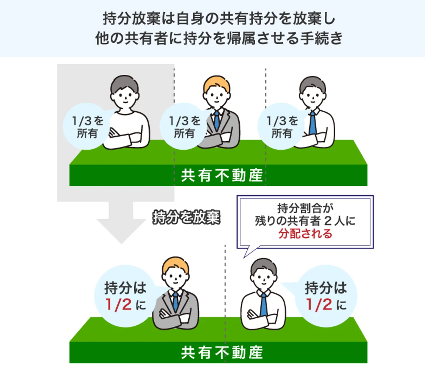 持分放棄は自身の共有持分を放棄し 他の共有者に持分を帰属させる手続き